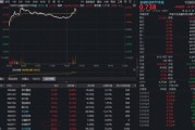 一则重磅消息传来！A股稳定币概念直线拉升，四方精创大涨超13%，金融科技ETF华宝（159851）放量猛攻4%