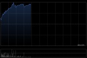 国富量子早盘涨超10% 公司拟收购Luffa AI部分股权