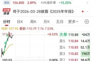 比亚迪大涨，市值重回一万亿元丨盘中速报