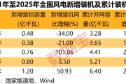 多重利好袭来，风电赛道迎强劲增长！绩优公司出炉，净利润最高增10倍+