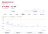 新低！天弘余额宝收益率跌至0.949%，万元日利息1.22元