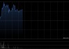 傅里叶盘中涨近8% 公司为全球AI音频芯片龙头企业