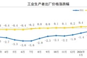 国家统计局：2026年3月份工业生产者出厂价格同比由降转涨 环比涨幅扩大