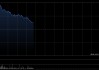 百度集团-SW早盘涨超5% 已完成文心5.1重要版本训练