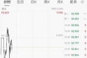现货黄金盘中跌逾6%！机构称抛售或难以持续