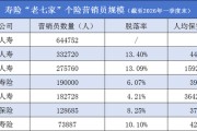 保险代理人，六年流失700万
