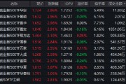 宁德时代Q1净利增48.52% 创业板50ETF华安（159949）早盘涨2.86%成交近12亿领跑同类
