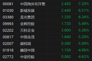港股异动丨内房股普跌 野村指内房“三道红线”披露放宽仅具象征意义 实质政策松绑有限