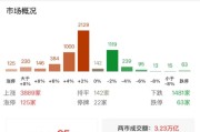 ETF日报：从中长期来看，黄金长牛的基础逻辑仍然稳固，关注黄金ETF和黄金股ETF