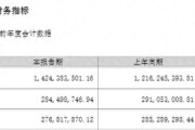 西部证券一季度增收不增利：营收增17%，净利同比降2.25%至2.84亿元