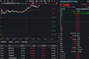 医保局、工信部发声，力挺创新药！华宝基金港股通创新药ETF（520880）午后放量涨超4%，药ETF站上半年线！