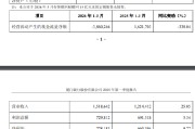 厦门银行：一季度实现归母净利润6.93亿元，同比增长7.42%