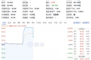 刚刚，炸板！直线跳水