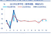 进出口高增： 四大预期差