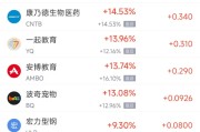 5月13日热门中概股多数下跌 奇景光电跌7.46%，金山云跌6.36%