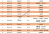 券商4月金股多只涨超70%！5月金股重磅出炉