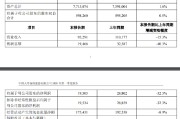中国人寿：一季度实现归母净利润195.05亿元，同比减少32.3%