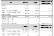 苏农银行：一季度实现归母净利润4.62亿元，同比增长5.05%