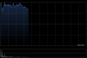 黄金股早盘集体上扬 灵宝黄金涨超7%中国黄金国际涨超4%