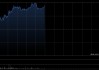 中国海外发展早盘涨超5% 花旗现予目标价14.20港元