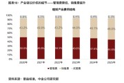 理财产品渠道端收入首超资管端，拿走产业链49%收入