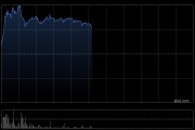 博泰车联盘中涨超36% 公司近期获25亿战略授信并与上海交大达成战略合作