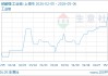 05月06日碳酸锂190000.00元/吨 5天上涨7.34%