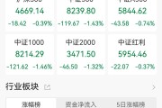 A股收评：三大指数齐跌，沪指跌0.81%下破4100点，化肥、风电板块逆市走高