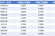 一季度GDP十强城市出炉，广州超过重庆重回第四