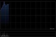 国富量子盘中涨超10% 公司与医图生科订立战略合作谅解备忘录