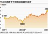 油价涨势推高通胀 美债收益率飙升