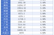 31省份一季度GDP出炉 这个省份增速最快（附排名）
