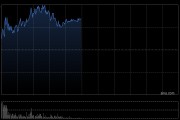 长飞光纤光缆盘中涨超6% 机构看好公司利润弹性加速释放