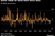 比特币延续跌势 迈向2022年6月加密货币崩盘以来最差月度表现
