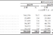 汇伦医药三闯资本市场：业绩连亏两年，核心产品收入腰斩，估值增长近乎停滞