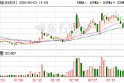 红太阳：公司已制定《市值管理制度》
