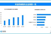 农机发力春耕，现存农业机械相关企业超286万家