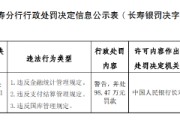 建设银行重庆垫江支行被罚98.47万元：违反金融统计管理规定等