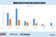国信证券净利润再破百亿背后：投行收入四连降 集合资管规模大降56% 万和证券被收购后营业利润为负