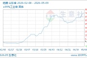 05月09日硫磺7033.33元/吨 5天上涨8.21%