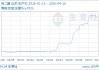 04月16日丙二醇11433.33元/吨 10天上涨8.54%