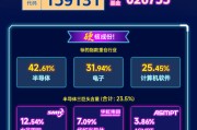 港股科技，选“硬”的！关注规模最大港股通信息技术ETF华宝（159131）