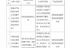 渤海财险宜春中心支公司高安营销服务部被罚3万元：跨区域经营保险业务