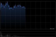 越秀地产盘中涨超3% 机构指公司将受惠于一线城市房产复苏