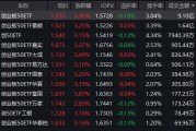 创业板50ETF放量大涨3.36%，半日成交9.1亿元领跑同类，资金悄然回流