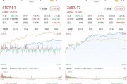 A股低开高走单边上行，沪指再度站上4100点：两市成交近2.6万亿元，近4000股收涨