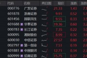 头部券商一季报猛增，广发证券拉升7%，顶流券商ETF华宝（512000）冲高2%，资金密集关注