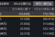 为何2000亿主力资金抢筹电子板块？华宝基金电子ETF（515260）盘中涨近2%冲击历史高点，单日吸金723万元
