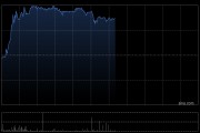 福耀玻璃午后涨近3% 第一季度营收同比增长5.08%