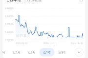 “国民理财神器”收益率正式跌破1%，余额宝每万元每日收益仅2毛多